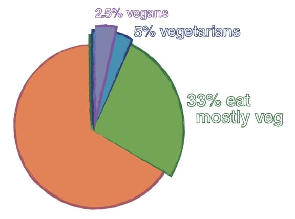 2011 Vegetarian and Vegan Stats | PETA