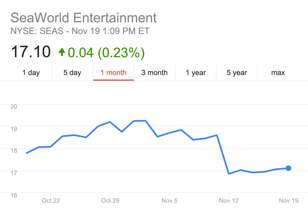 SeaWorld Stock from Google Finance