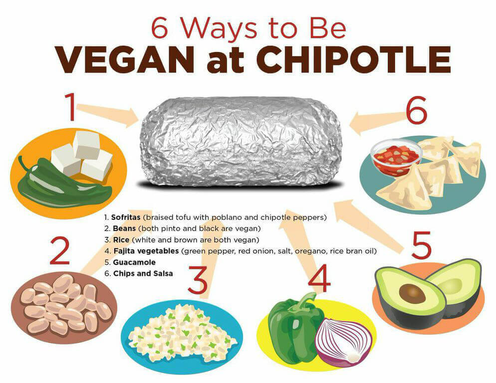 How to Order Vegan  at Chipotle PETA