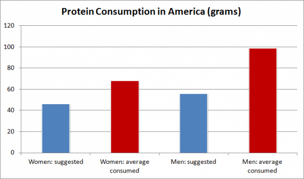 protein consumption graph