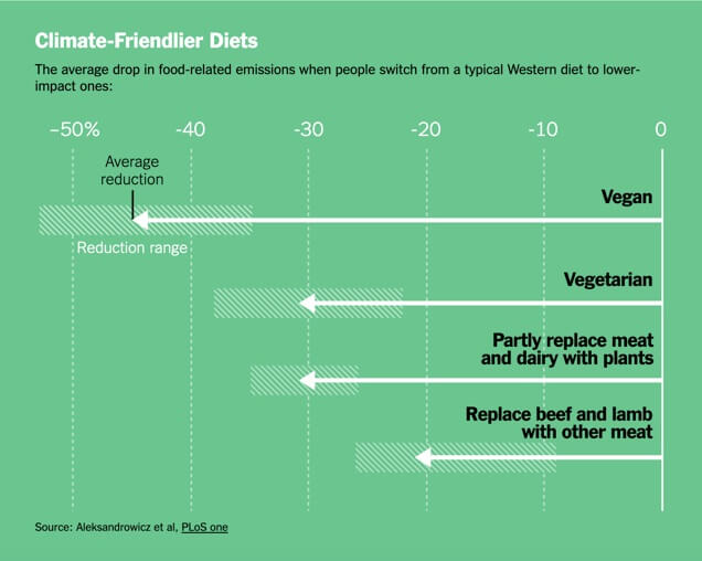 Climate Change, Eating Vegan