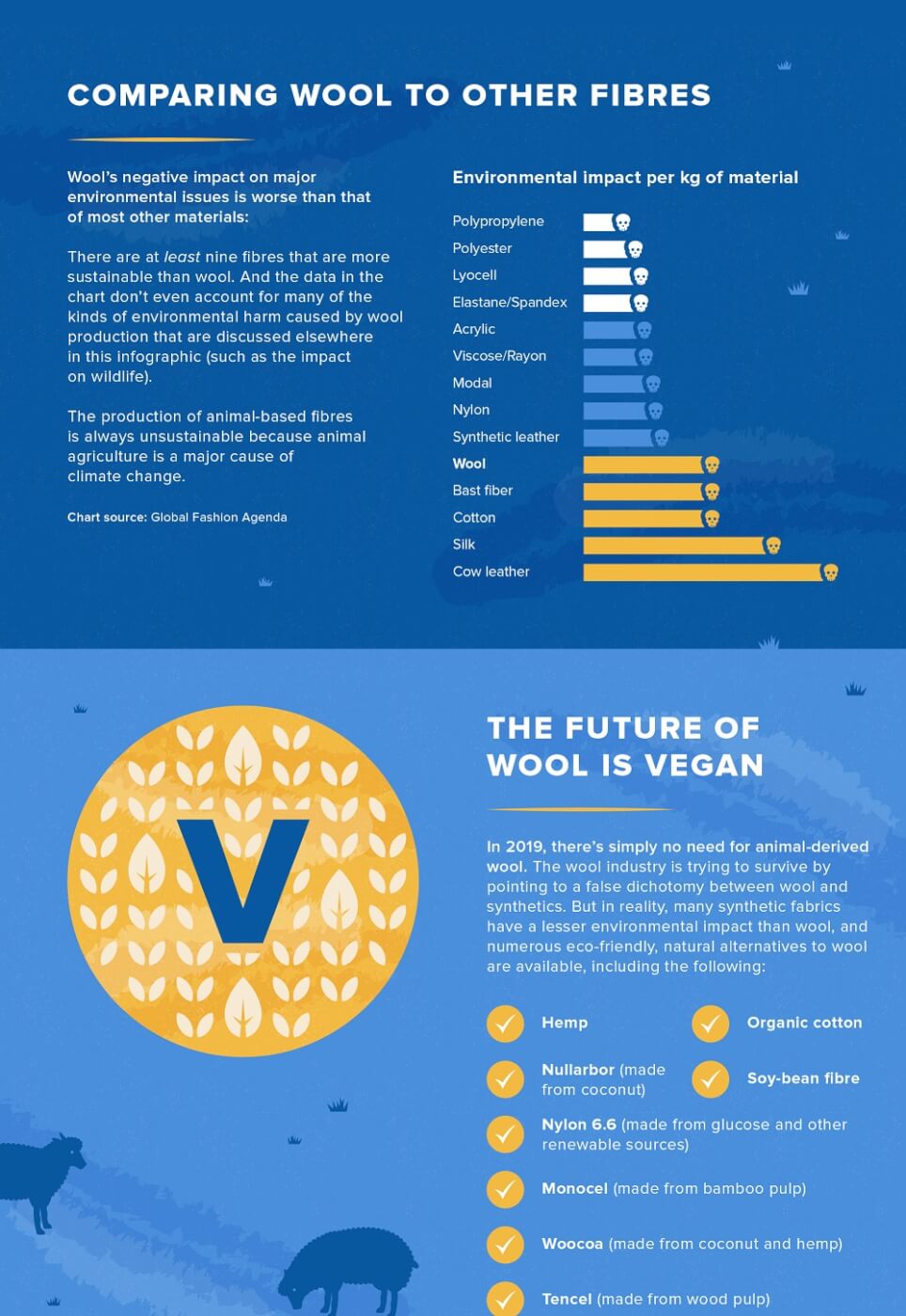 Wool, Vegan Wool and Fabrics
