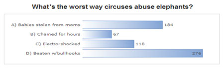 Elephant Circus Poll