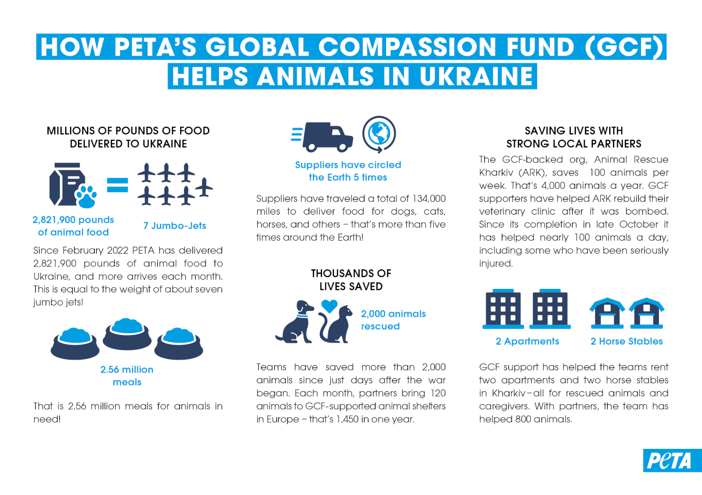 An infographic demonstrating the ways PETA has helped in Ukraine