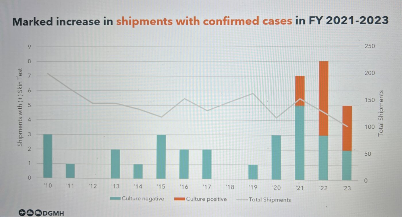 Graph screenshot showing a bar graph with the title marked increase in shipments with confirmed cases in FY 2021-2023