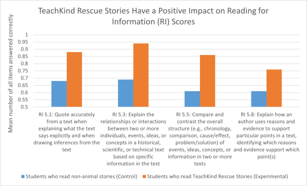 statistics table about how TeachKind's rescue stories improve test scores