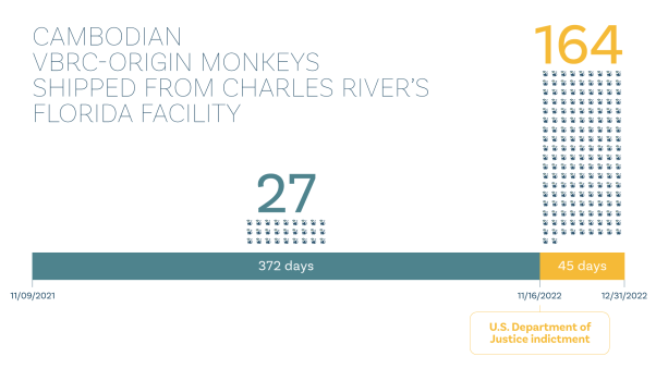 Graph with text reading "Cambodian VBRC-origin monkeys shipped from Charles River's Florida Facility"