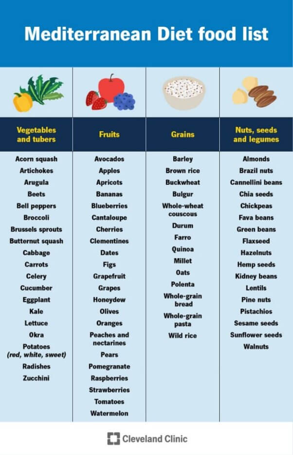 Cleveland Clinic Mediterranean diet chart
